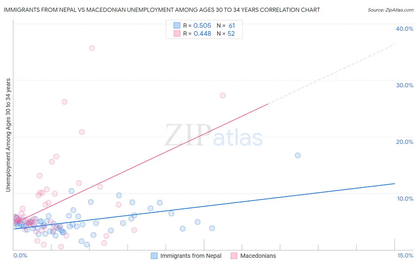 Immigrants from Nepal vs Macedonian Unemployment Among Ages 30 to 34 years