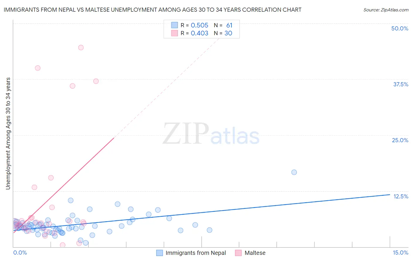 Immigrants from Nepal vs Maltese Unemployment Among Ages 30 to 34 years