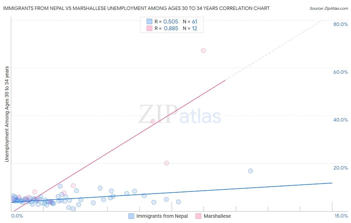 Immigrants from Nepal vs Marshallese Unemployment Among Ages 30 to 34 years