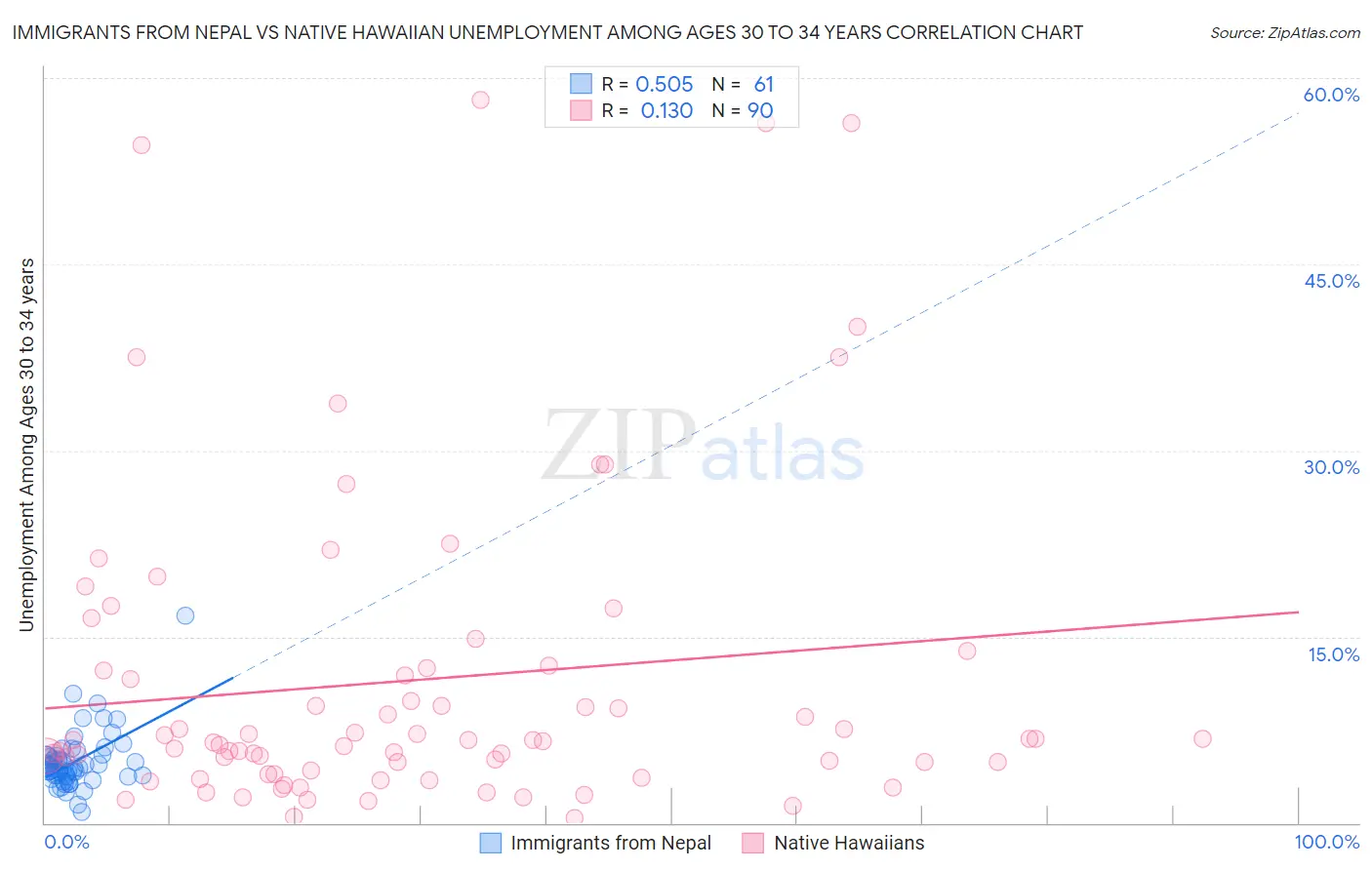 Immigrants from Nepal vs Native Hawaiian Unemployment Among Ages 30 to 34 years