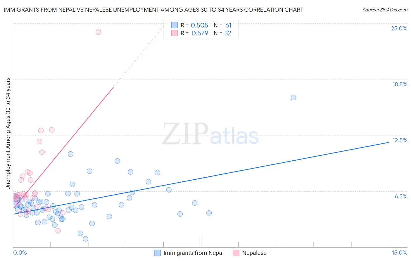 Immigrants from Nepal vs Nepalese Unemployment Among Ages 30 to 34 years
