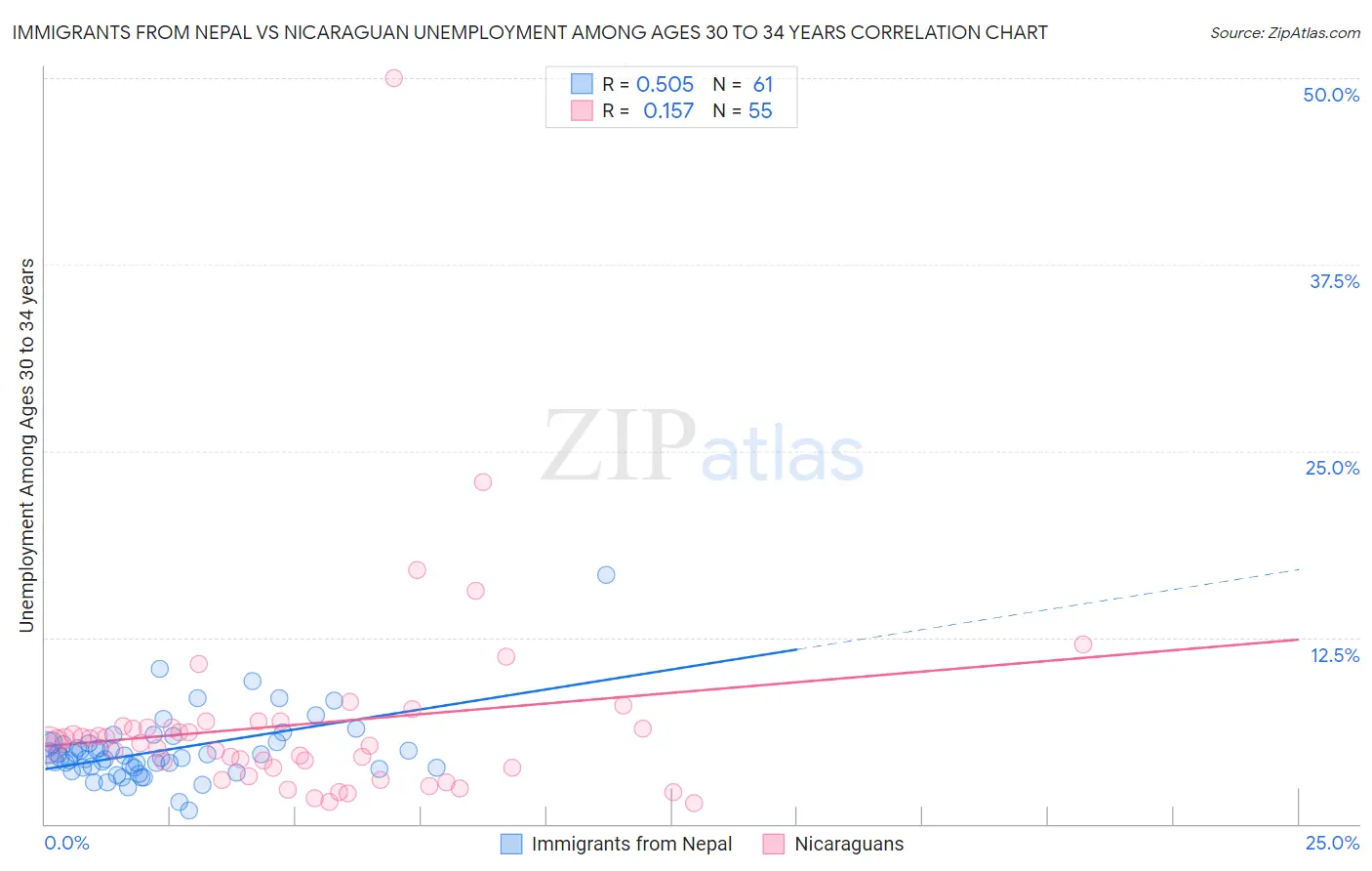 Immigrants from Nepal vs Nicaraguan Unemployment Among Ages 30 to 34 years