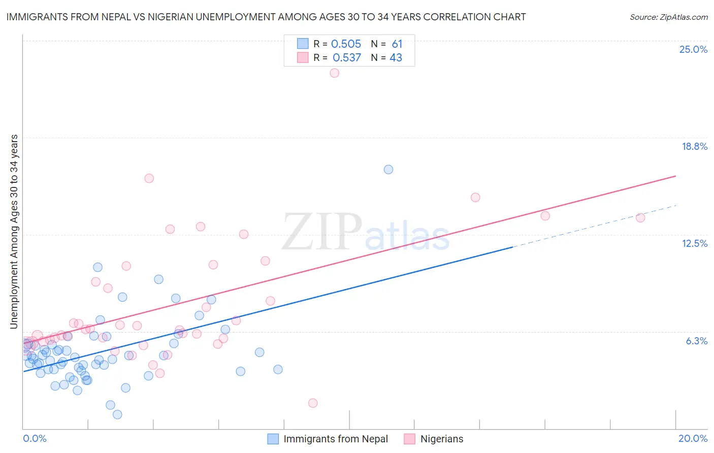 Immigrants from Nepal vs Nigerian Unemployment Among Ages 30 to 34 years