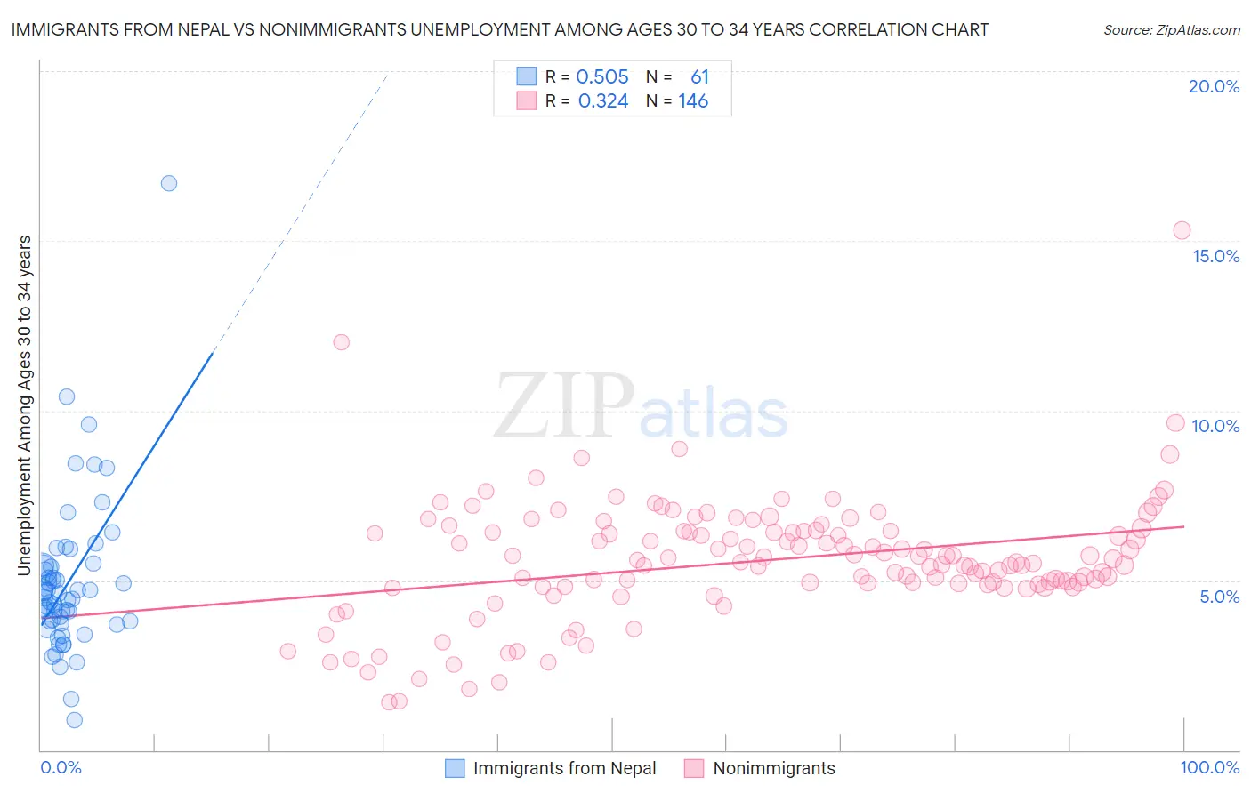 Immigrants from Nepal vs Nonimmigrants Unemployment Among Ages 30 to 34 years