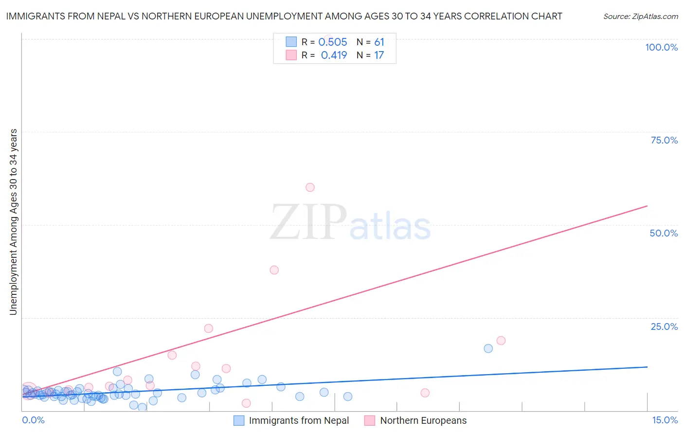 Immigrants from Nepal vs Northern European Unemployment Among Ages 30 to 34 years