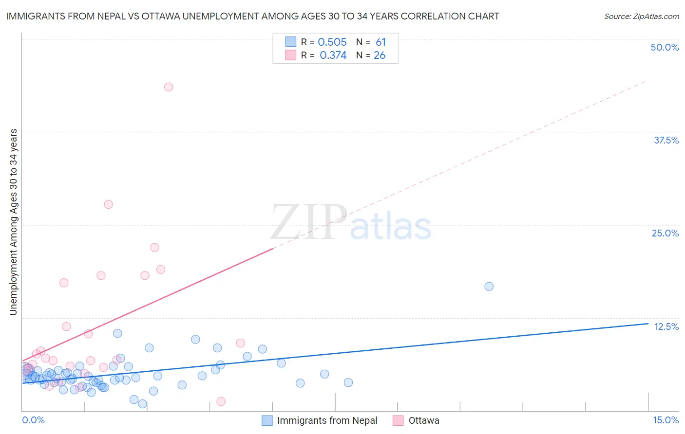 Immigrants from Nepal vs Ottawa Unemployment Among Ages 30 to 34 years