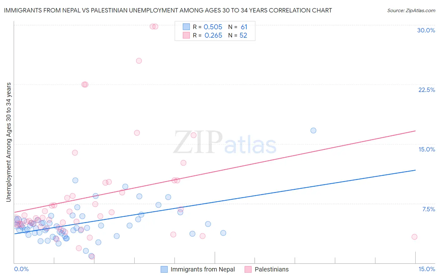 Immigrants from Nepal vs Palestinian Unemployment Among Ages 30 to 34 years
