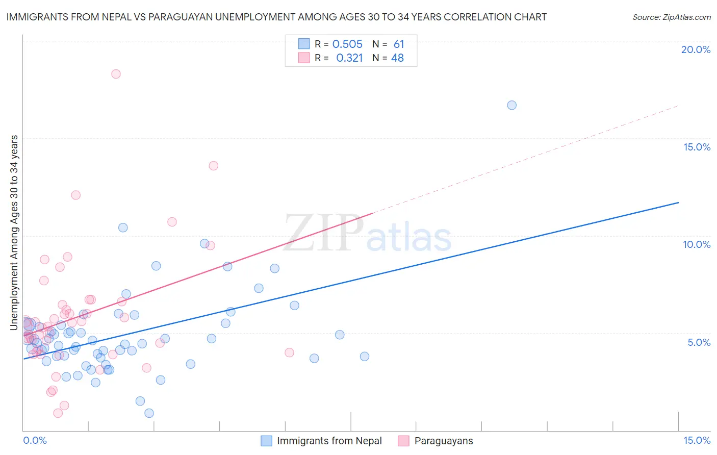 Immigrants from Nepal vs Paraguayan Unemployment Among Ages 30 to 34 years