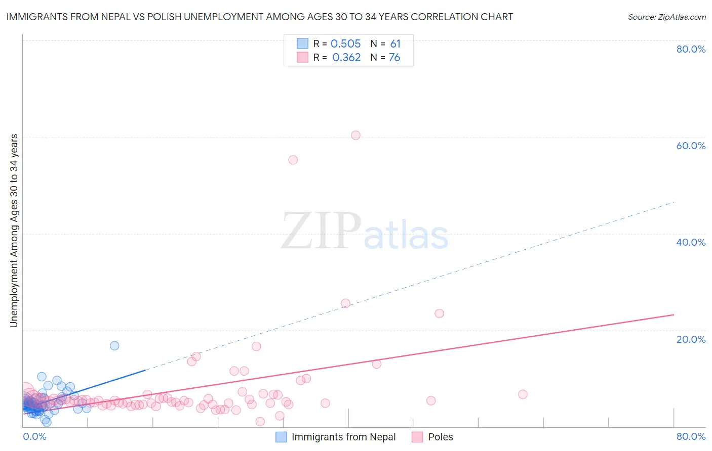Immigrants from Nepal vs Polish Unemployment Among Ages 30 to 34 years