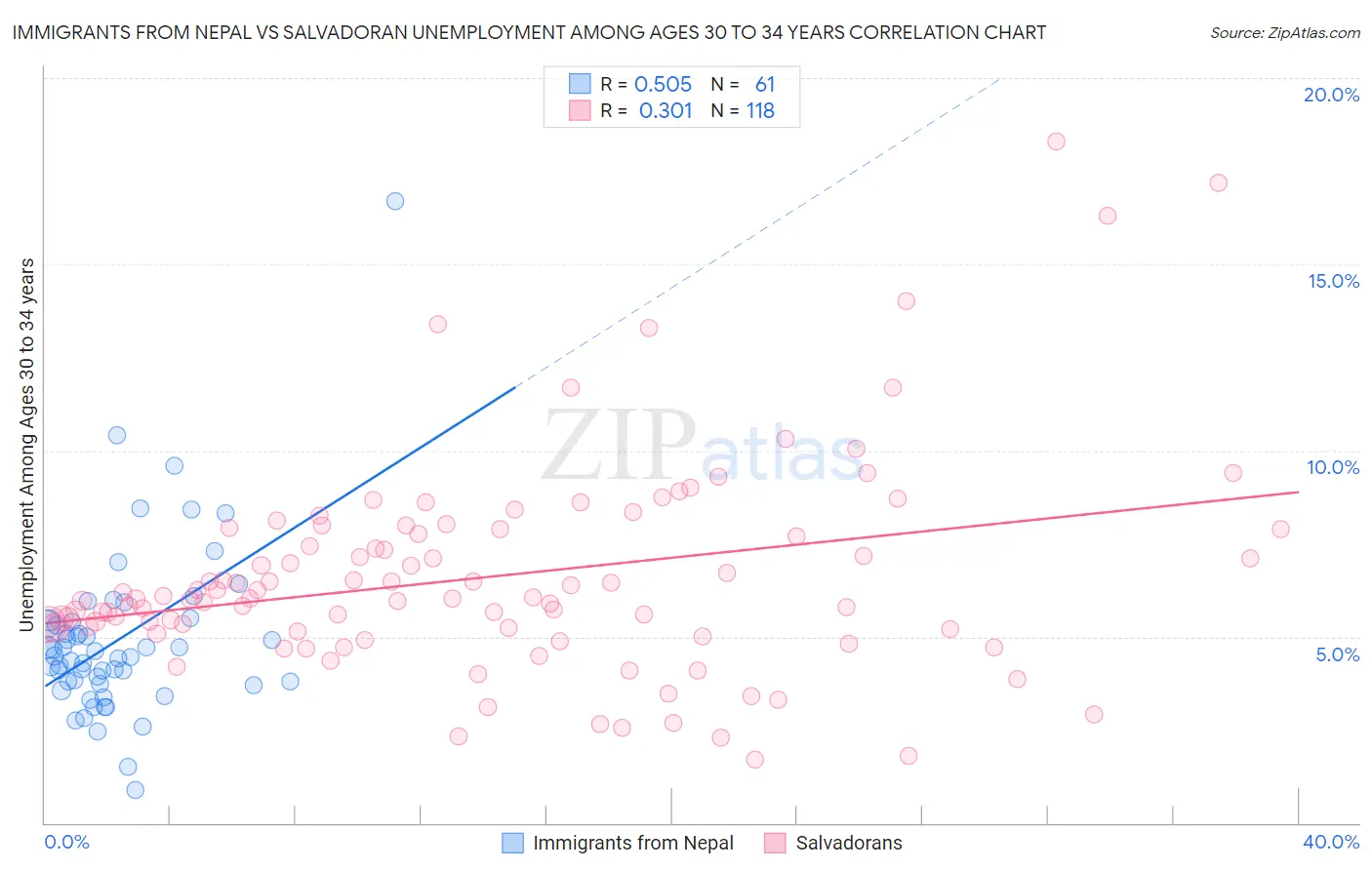 Immigrants from Nepal vs Salvadoran Unemployment Among Ages 30 to 34 years
