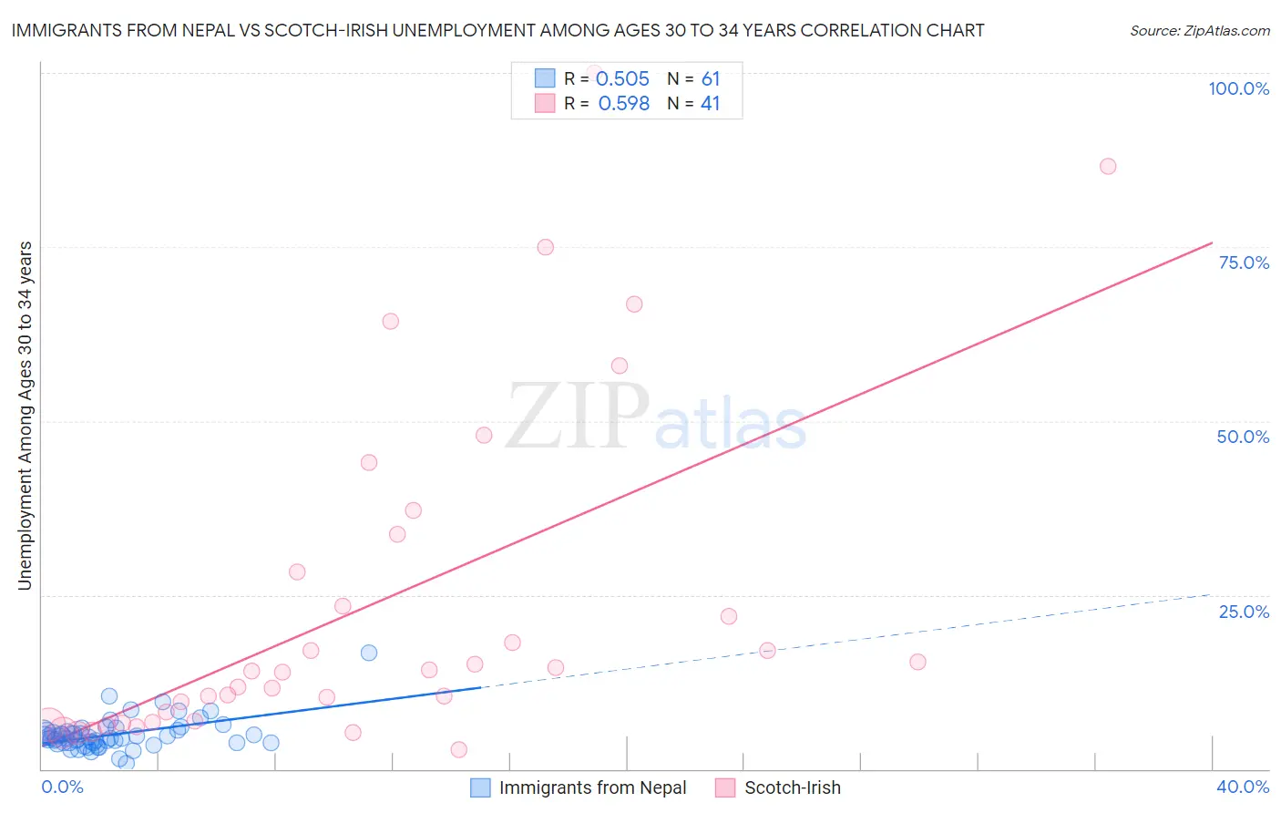 Immigrants from Nepal vs Scotch-Irish Unemployment Among Ages 30 to 34 years