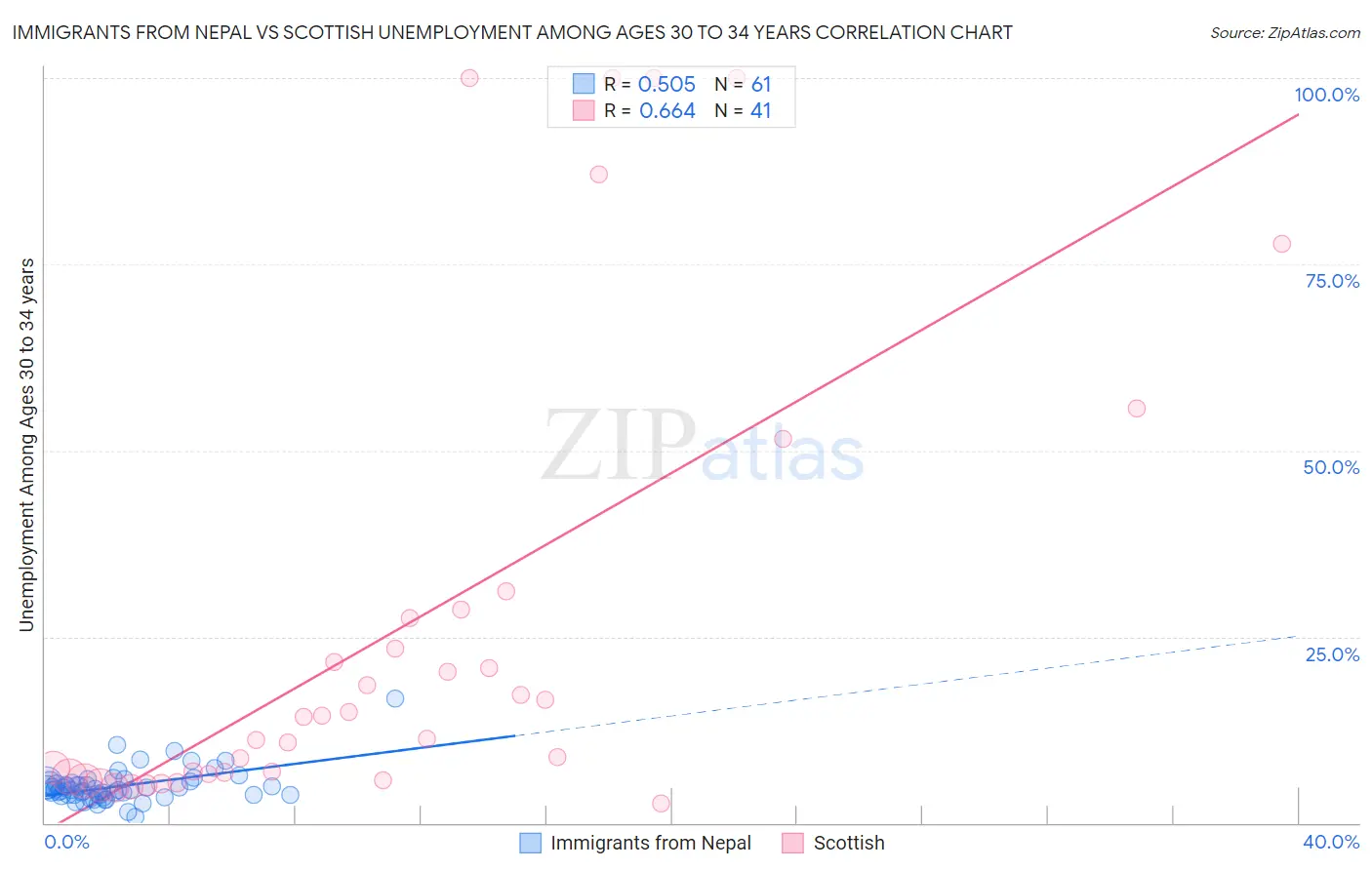 Immigrants from Nepal vs Scottish Unemployment Among Ages 30 to 34 years