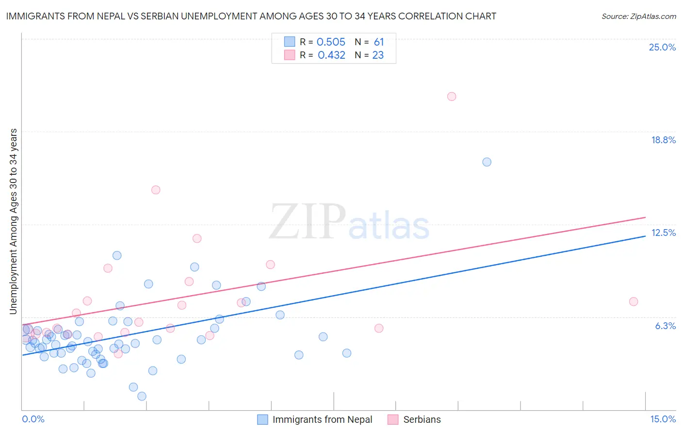 Immigrants from Nepal vs Serbian Unemployment Among Ages 30 to 34 years