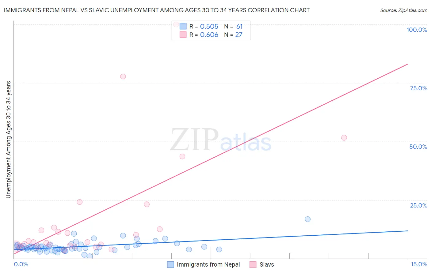 Immigrants from Nepal vs Slavic Unemployment Among Ages 30 to 34 years