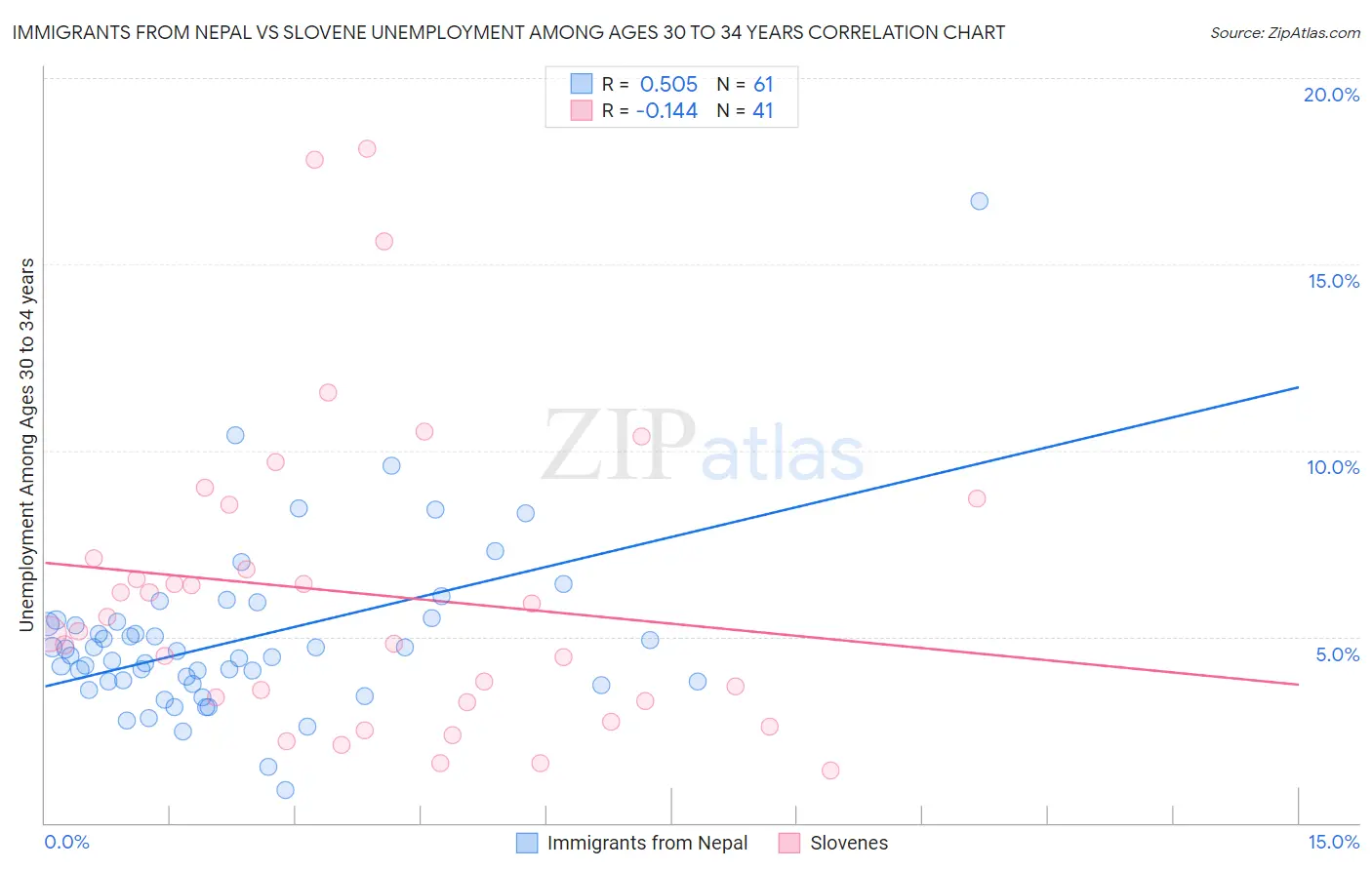 Immigrants from Nepal vs Slovene Unemployment Among Ages 30 to 34 years