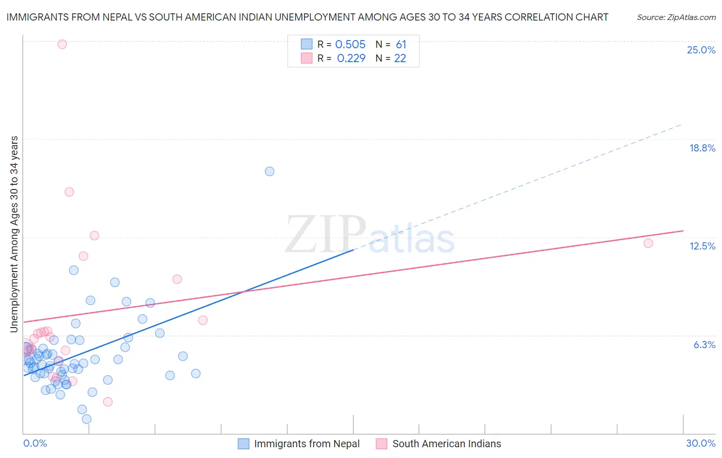 Immigrants from Nepal vs South American Indian Unemployment Among Ages 30 to 34 years
