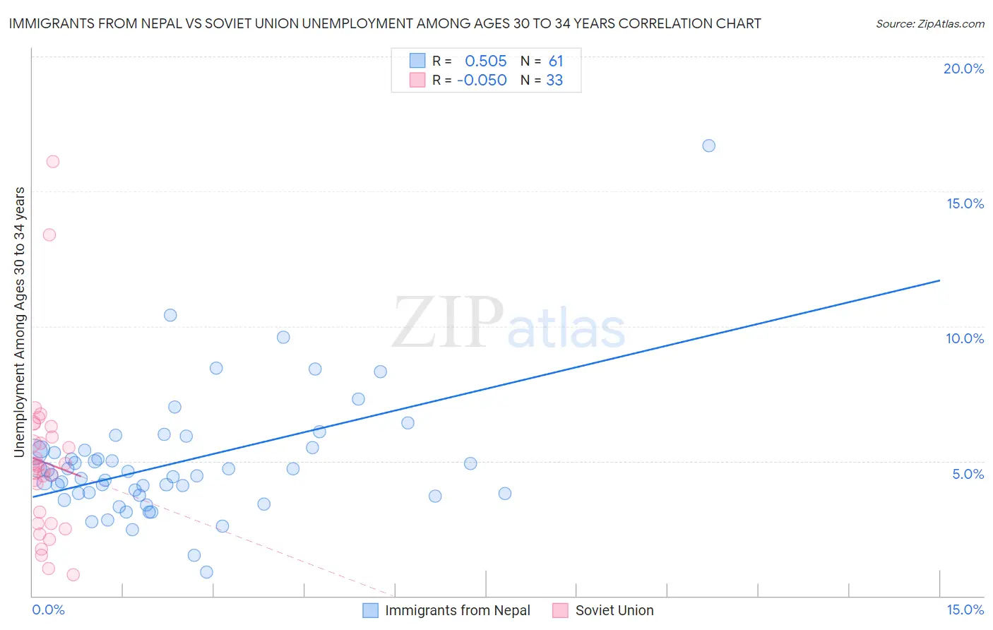 Immigrants from Nepal vs Soviet Union Unemployment Among Ages 30 to 34 years