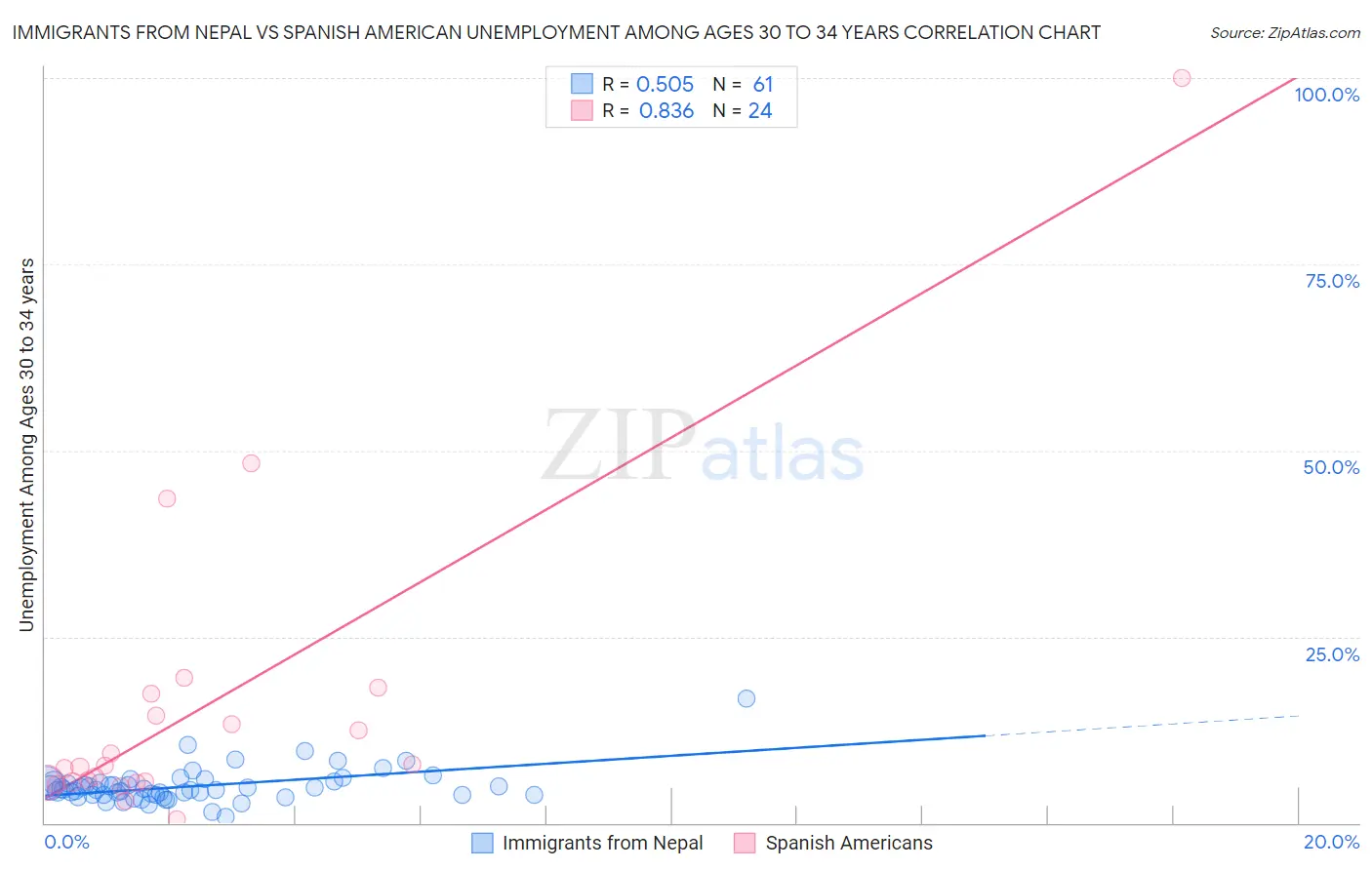 Immigrants from Nepal vs Spanish American Unemployment Among Ages 30 to 34 years