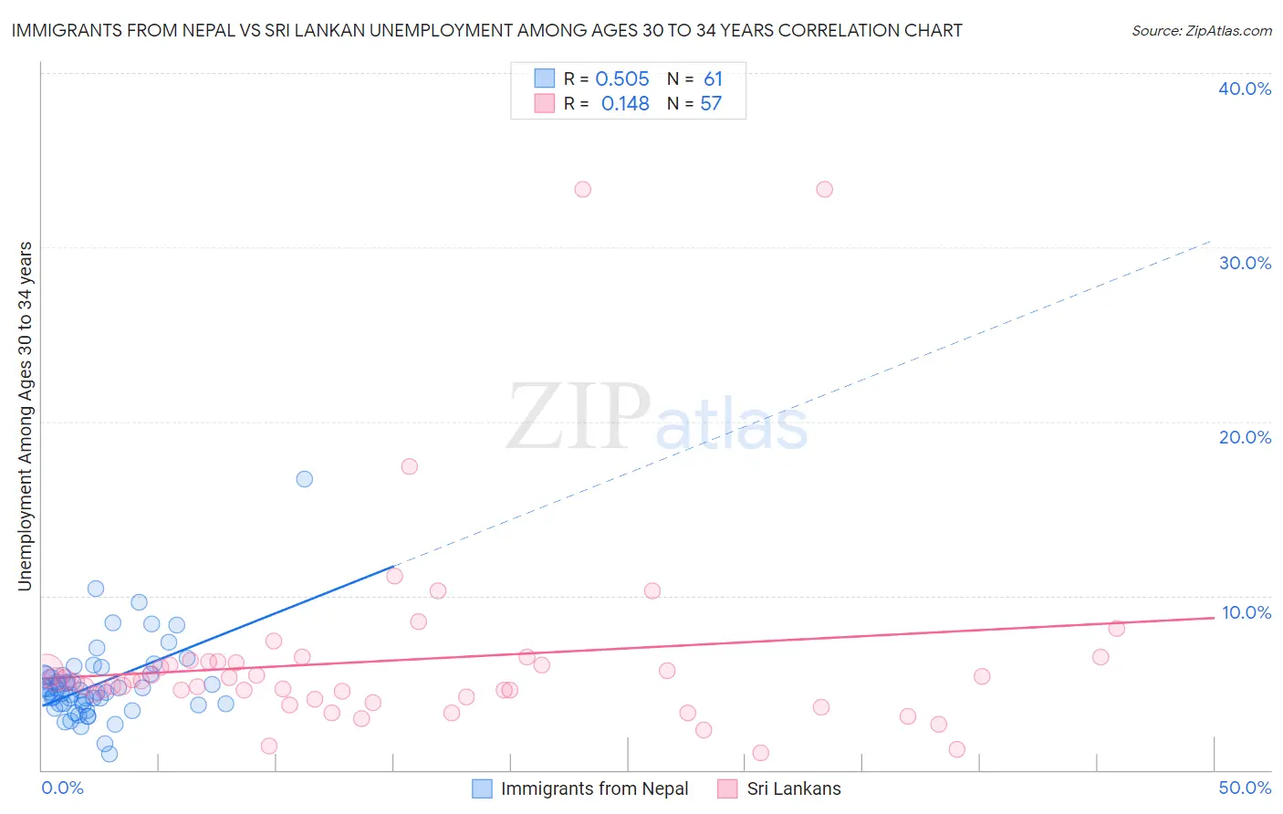 Immigrants from Nepal vs Sri Lankan Unemployment Among Ages 30 to 34 years