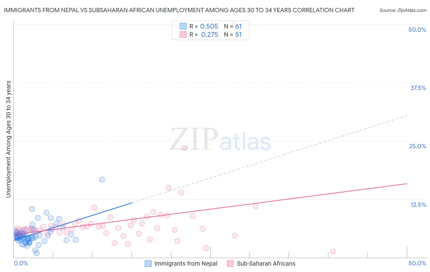 Immigrants from Nepal vs Subsaharan African Unemployment Among Ages 30 to 34 years