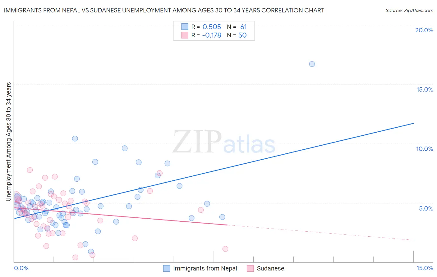 Immigrants from Nepal vs Sudanese Unemployment Among Ages 30 to 34 years