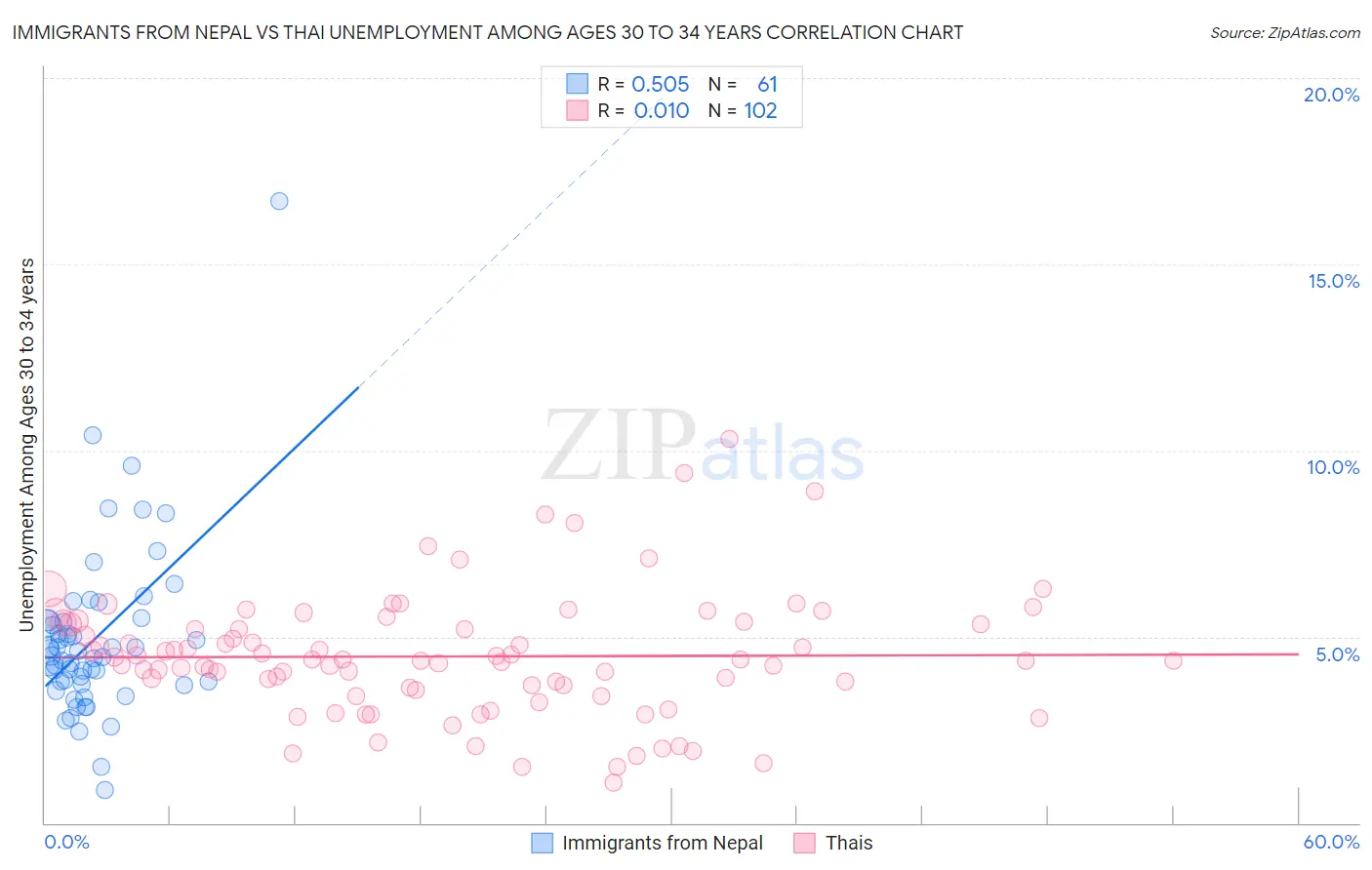 Immigrants from Nepal vs Thai Unemployment Among Ages 30 to 34 years