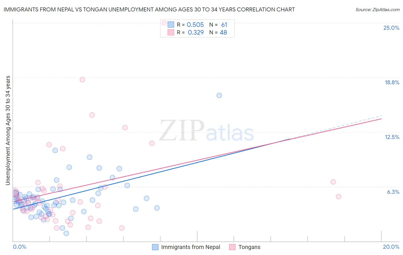 Immigrants from Nepal vs Tongan Unemployment Among Ages 30 to 34 years