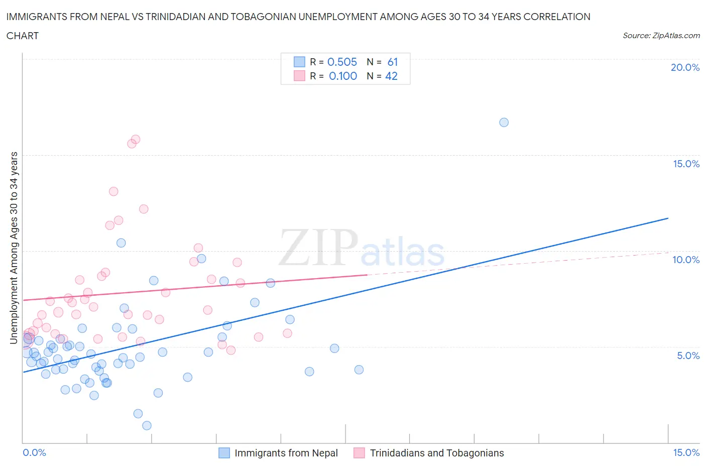 Immigrants from Nepal vs Trinidadian and Tobagonian Unemployment Among Ages 30 to 34 years