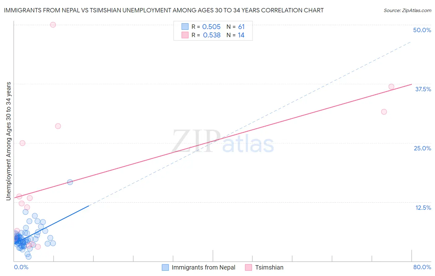 Immigrants from Nepal vs Tsimshian Unemployment Among Ages 30 to 34 years