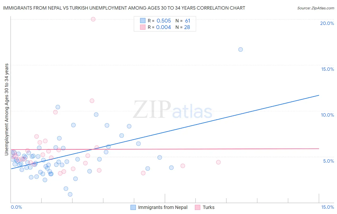 Immigrants from Nepal vs Turkish Unemployment Among Ages 30 to 34 years