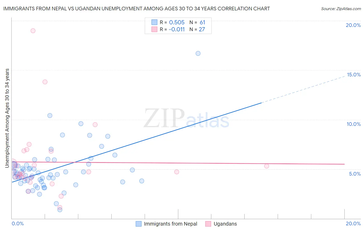 Immigrants from Nepal vs Ugandan Unemployment Among Ages 30 to 34 years