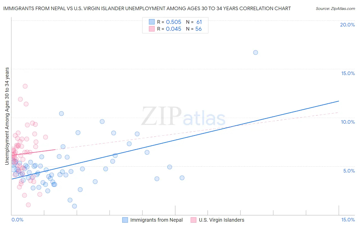 Immigrants from Nepal vs U.S. Virgin Islander Unemployment Among Ages 30 to 34 years