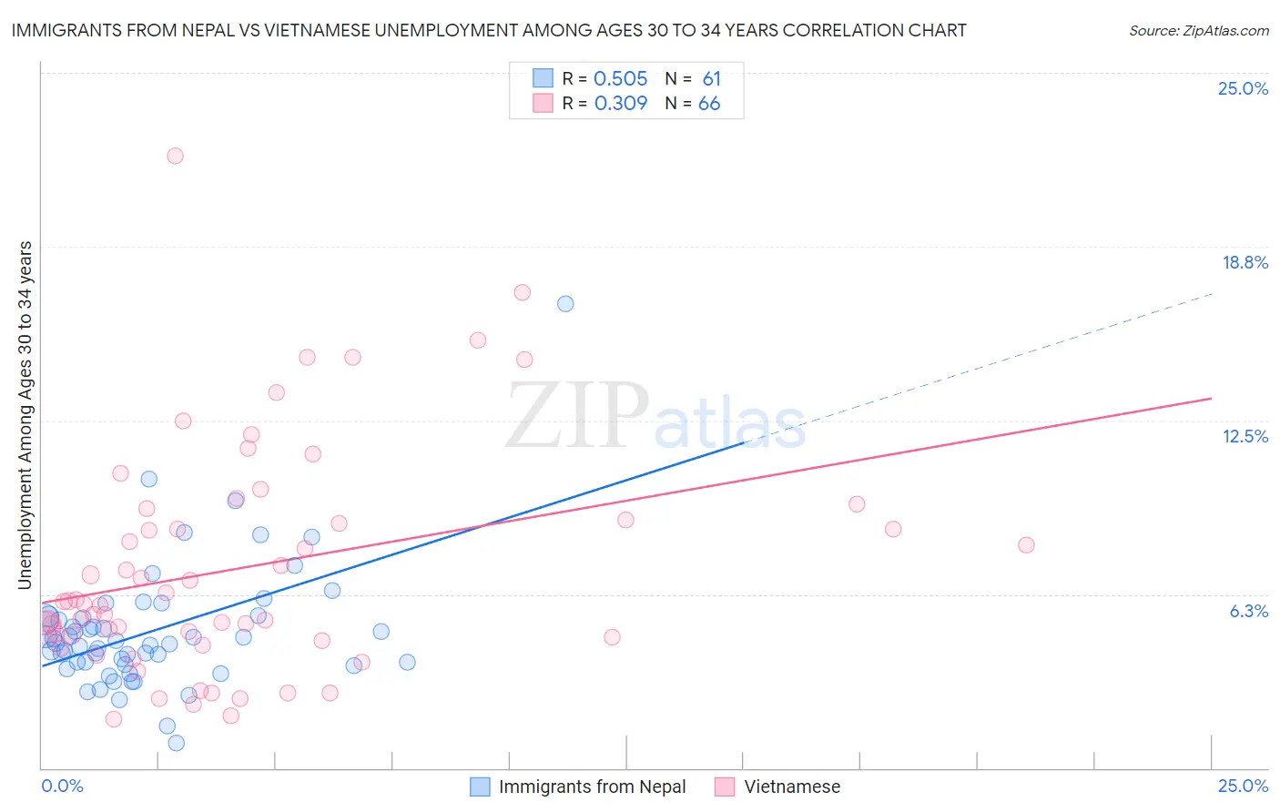 Immigrants from Nepal vs Vietnamese Unemployment Among Ages 30 to 34 years