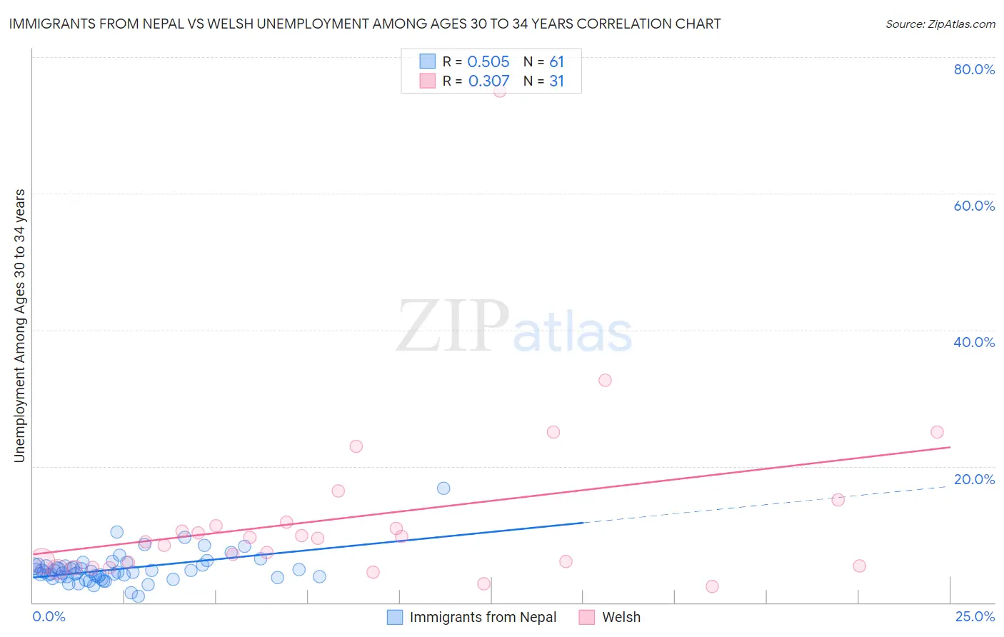 Immigrants from Nepal vs Welsh Unemployment Among Ages 30 to 34 years