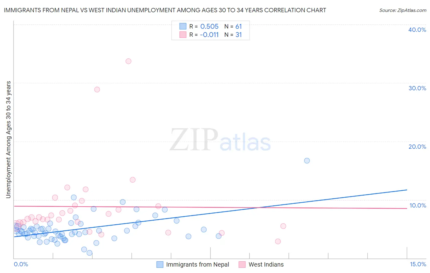 Immigrants from Nepal vs West Indian Unemployment Among Ages 30 to 34 years