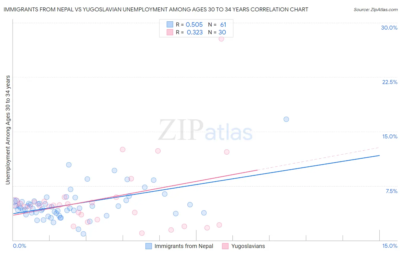 Immigrants from Nepal vs Yugoslavian Unemployment Among Ages 30 to 34 years