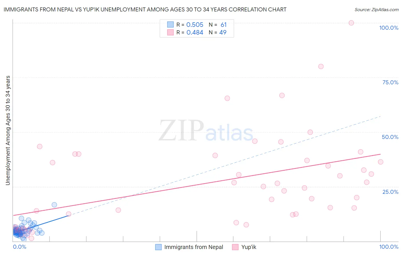 Immigrants from Nepal vs Yup'ik Unemployment Among Ages 30 to 34 years