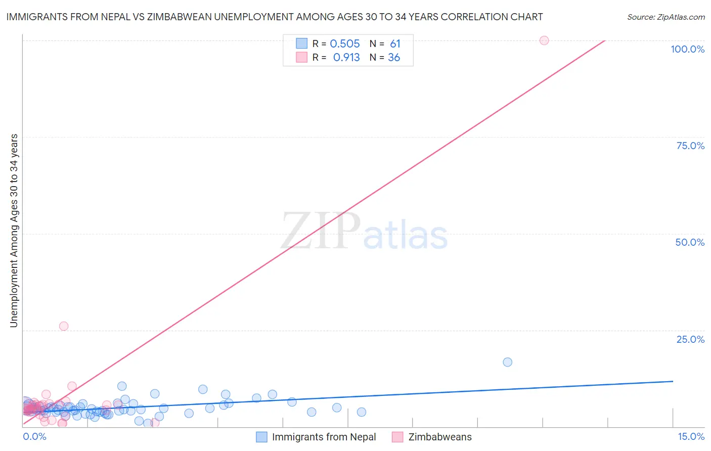 Immigrants from Nepal vs Zimbabwean Unemployment Among Ages 30 to 34 years