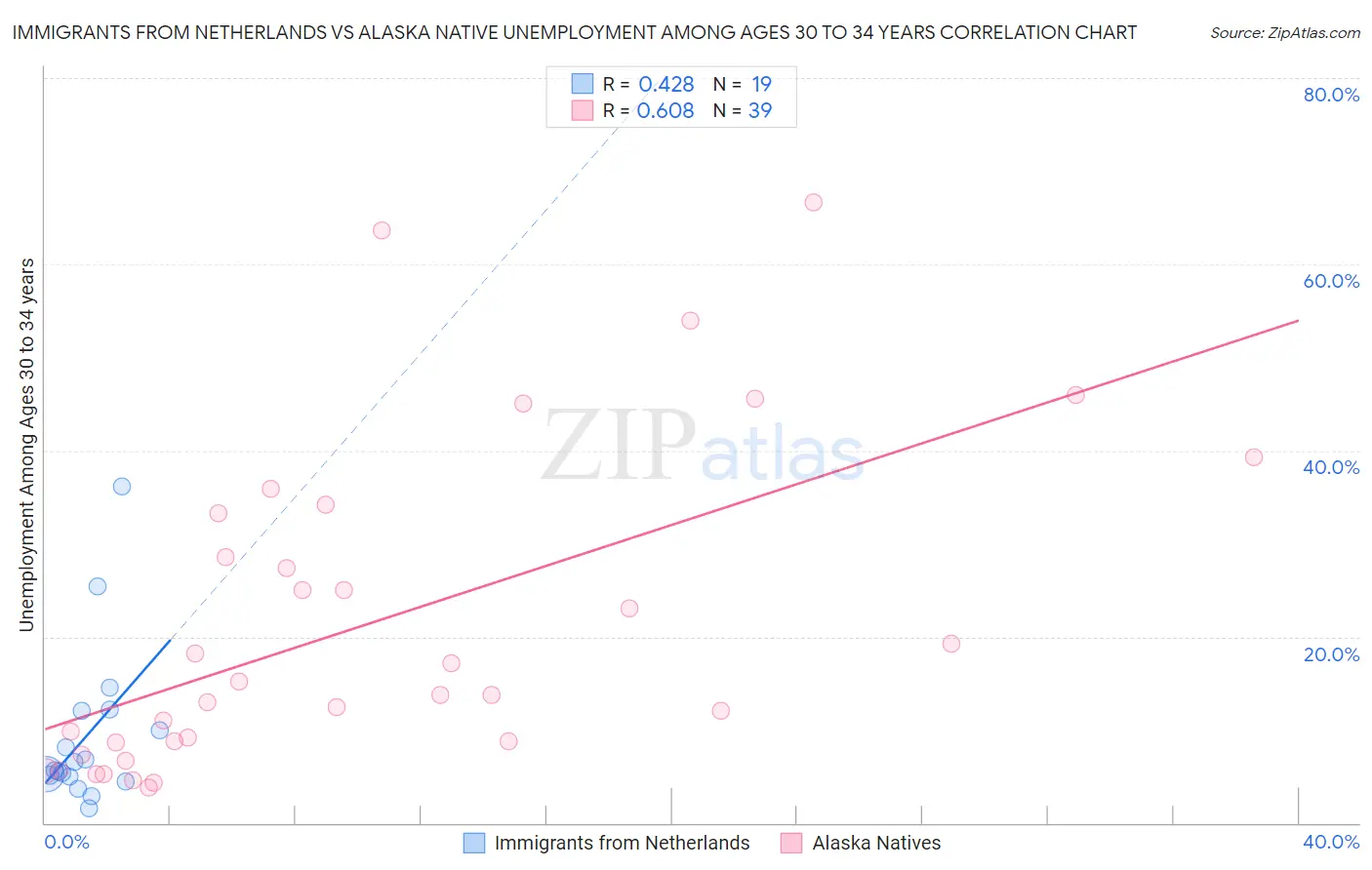 Immigrants from Netherlands vs Alaska Native Unemployment Among Ages 30 to 34 years