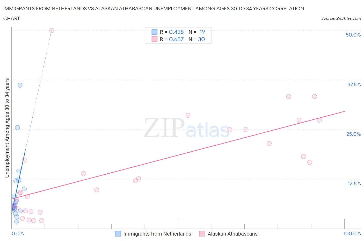 Immigrants from Netherlands vs Alaskan Athabascan Unemployment Among Ages 30 to 34 years