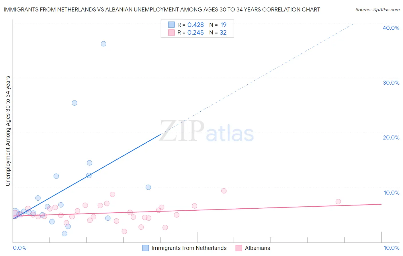 Immigrants from Netherlands vs Albanian Unemployment Among Ages 30 to 34 years