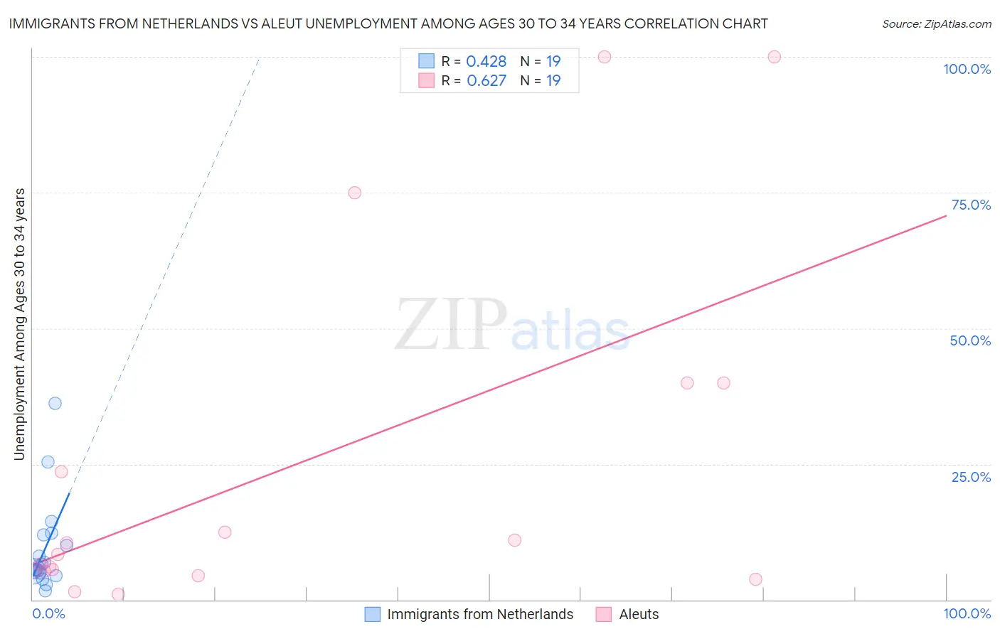 Immigrants from Netherlands vs Aleut Unemployment Among Ages 30 to 34 years