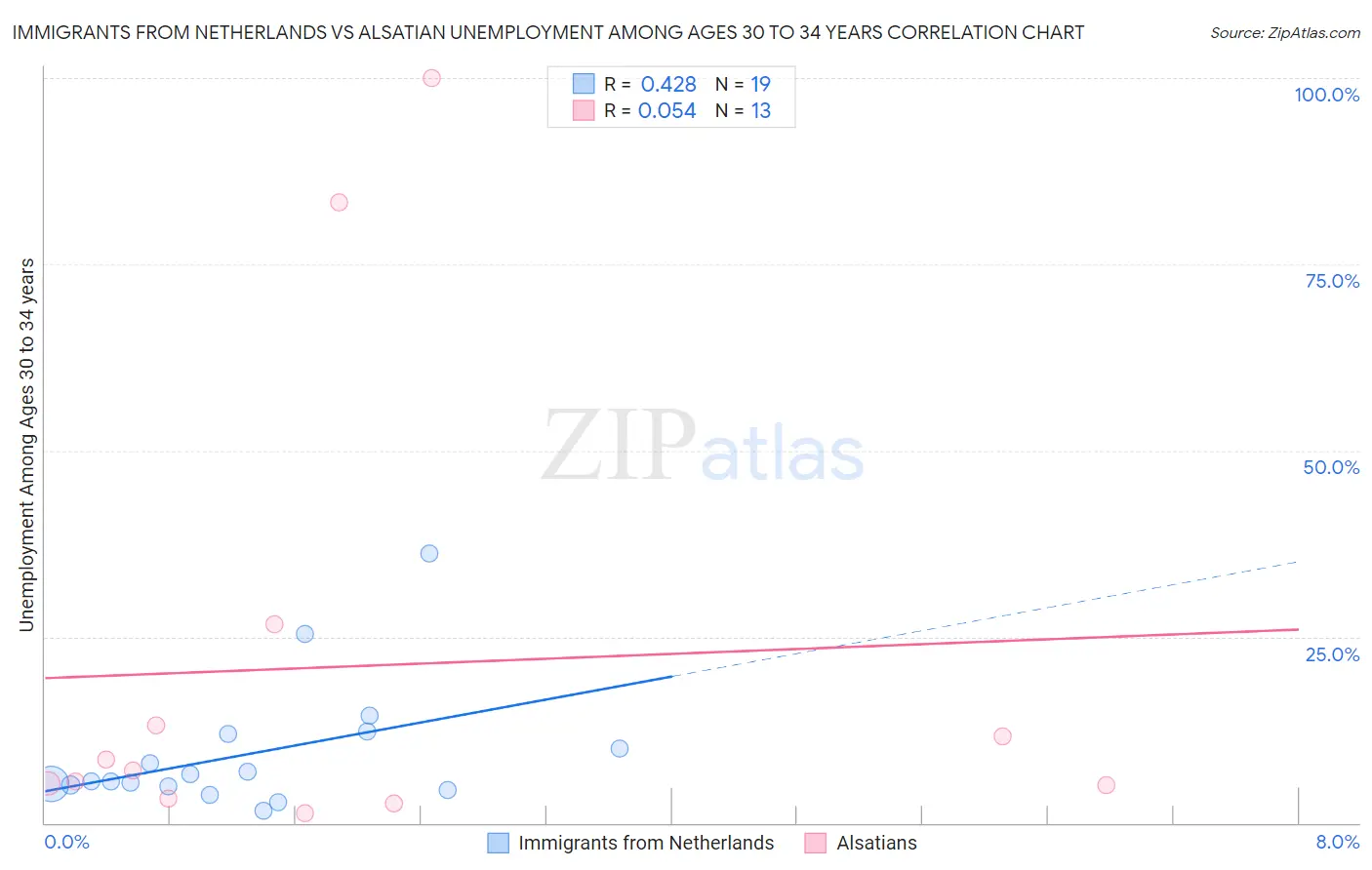 Immigrants from Netherlands vs Alsatian Unemployment Among Ages 30 to 34 years