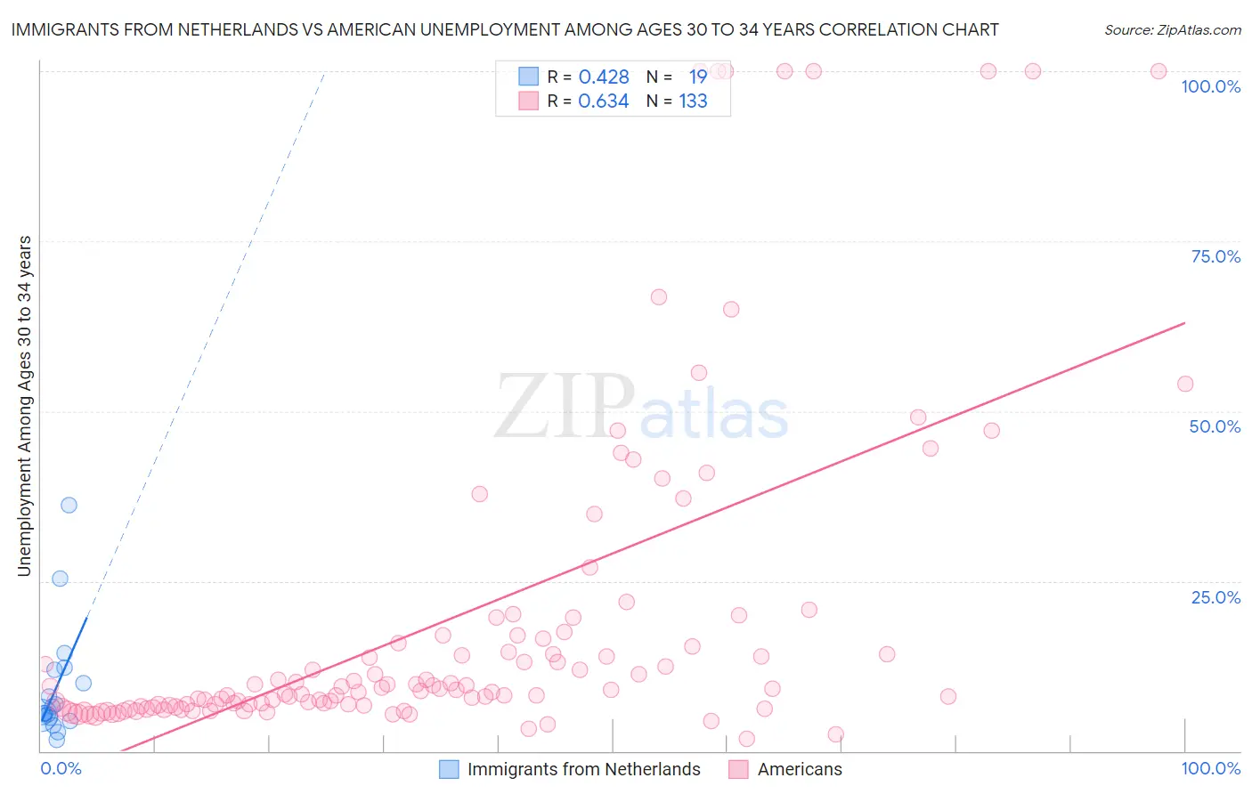 Immigrants from Netherlands vs American Unemployment Among Ages 30 to 34 years