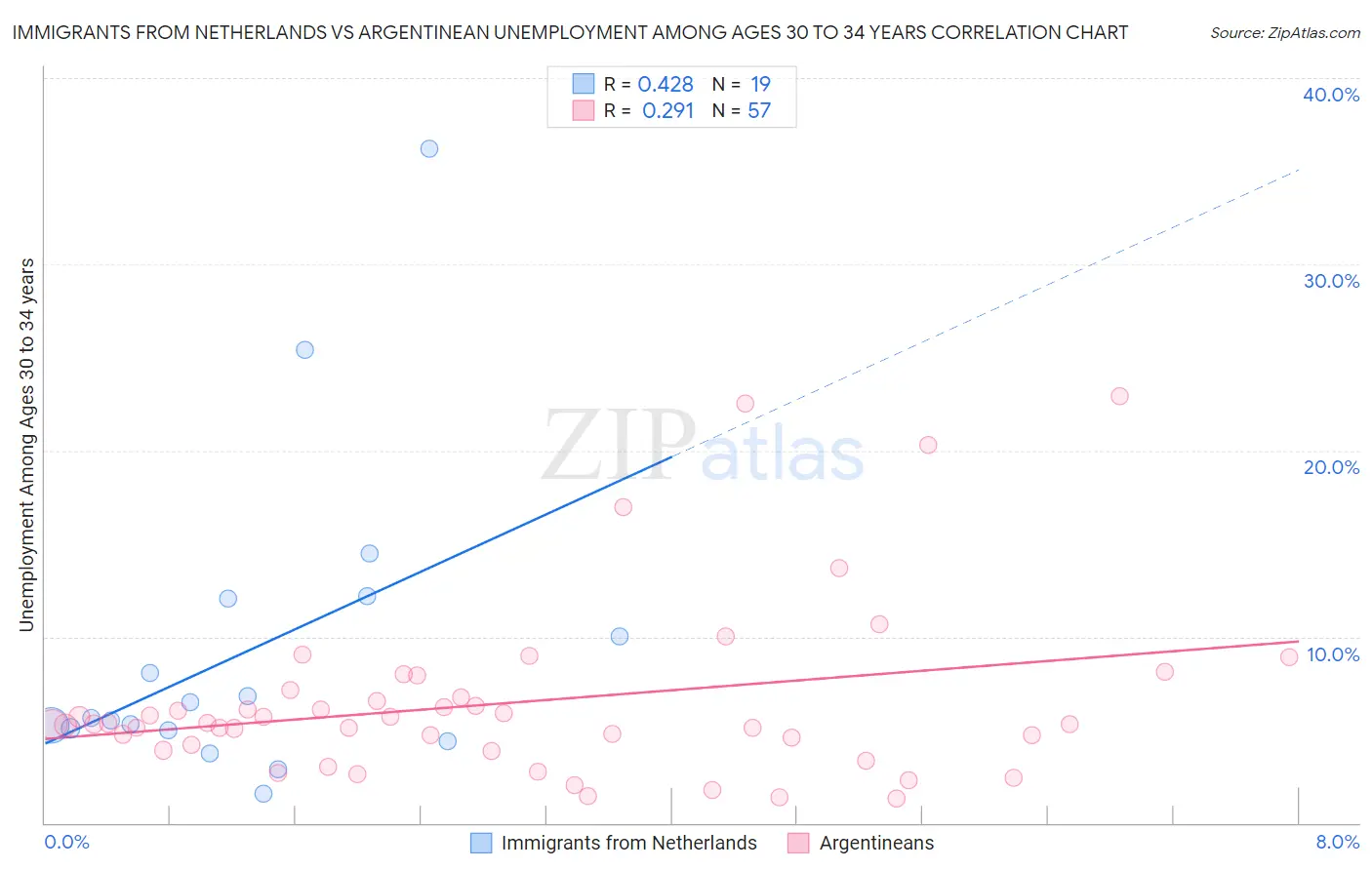 Immigrants from Netherlands vs Argentinean Unemployment Among Ages 30 to 34 years