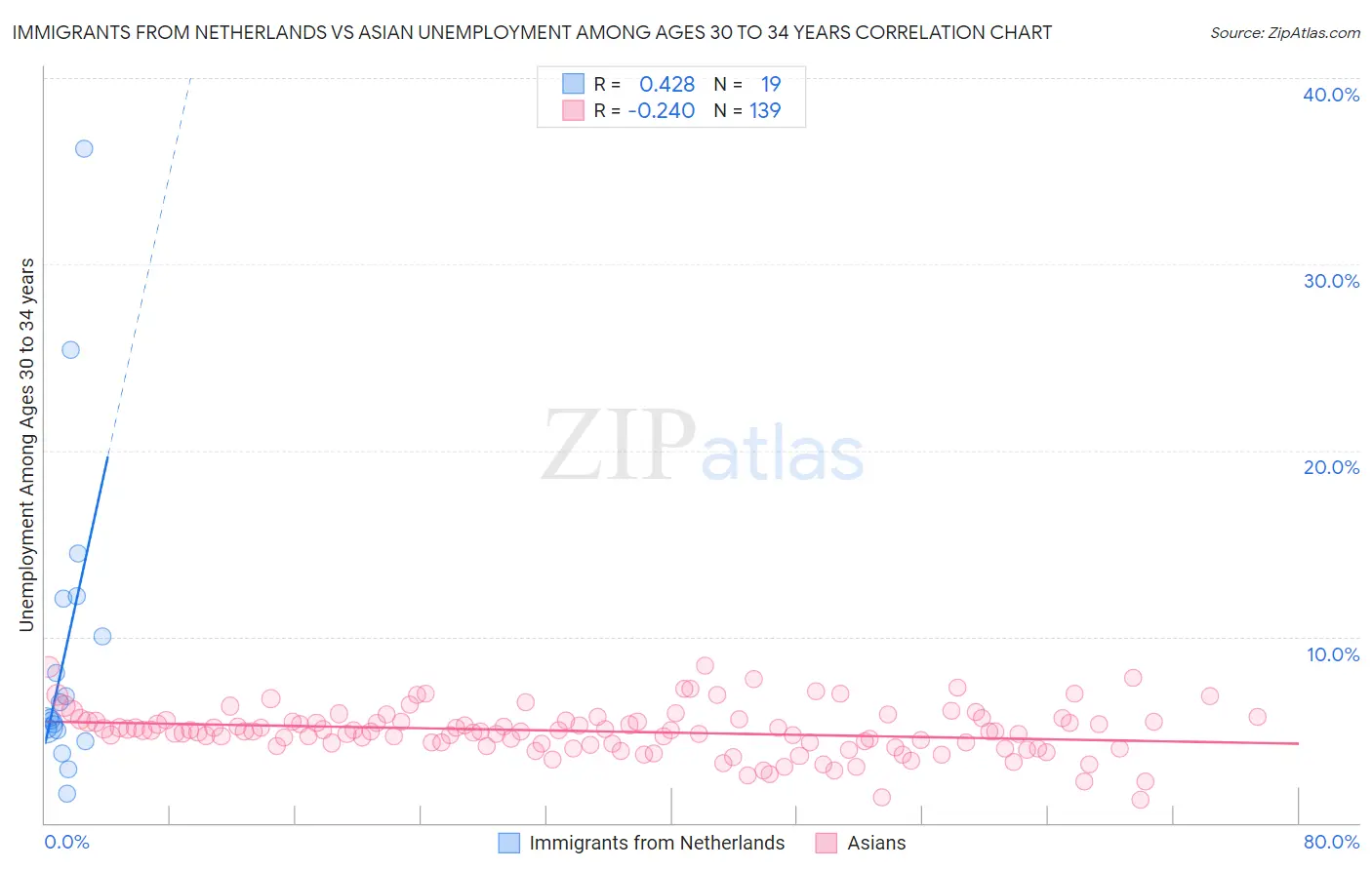 Immigrants from Netherlands vs Asian Unemployment Among Ages 30 to 34 years