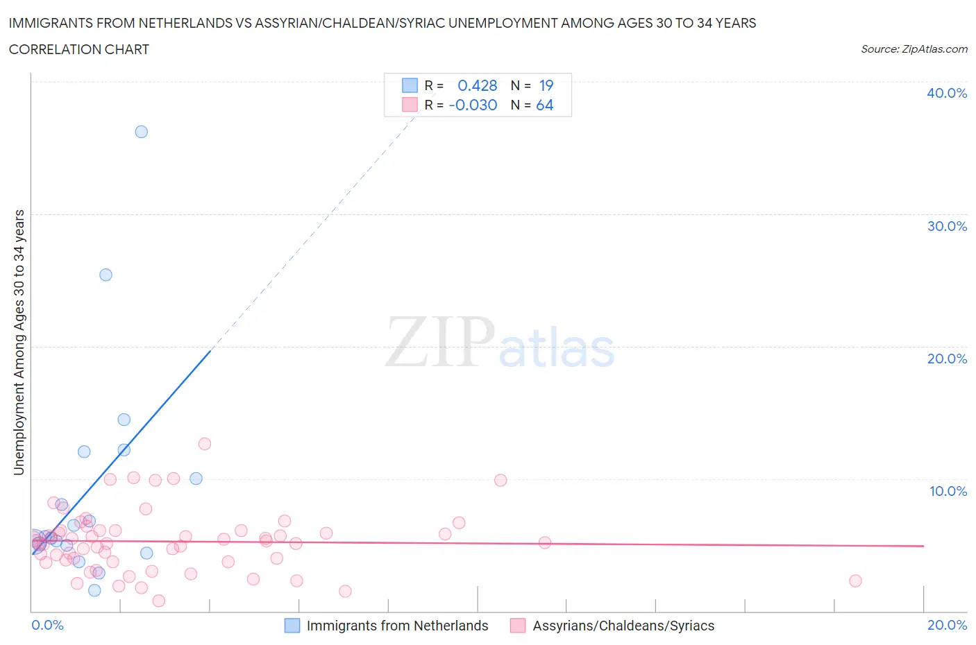 Immigrants from Netherlands vs Assyrian/Chaldean/Syriac Unemployment Among Ages 30 to 34 years