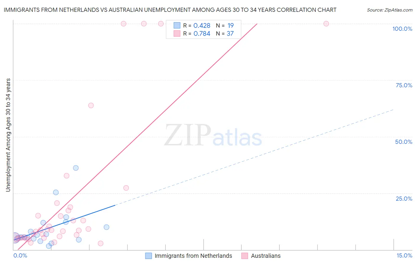 Immigrants from Netherlands vs Australian Unemployment Among Ages 30 to 34 years