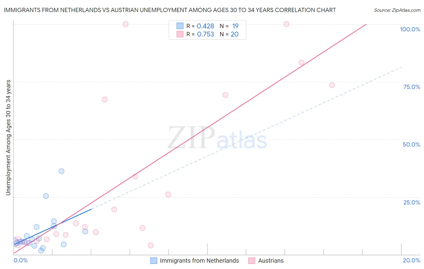 Immigrants from Netherlands vs Austrian Unemployment Among Ages 30 to 34 years