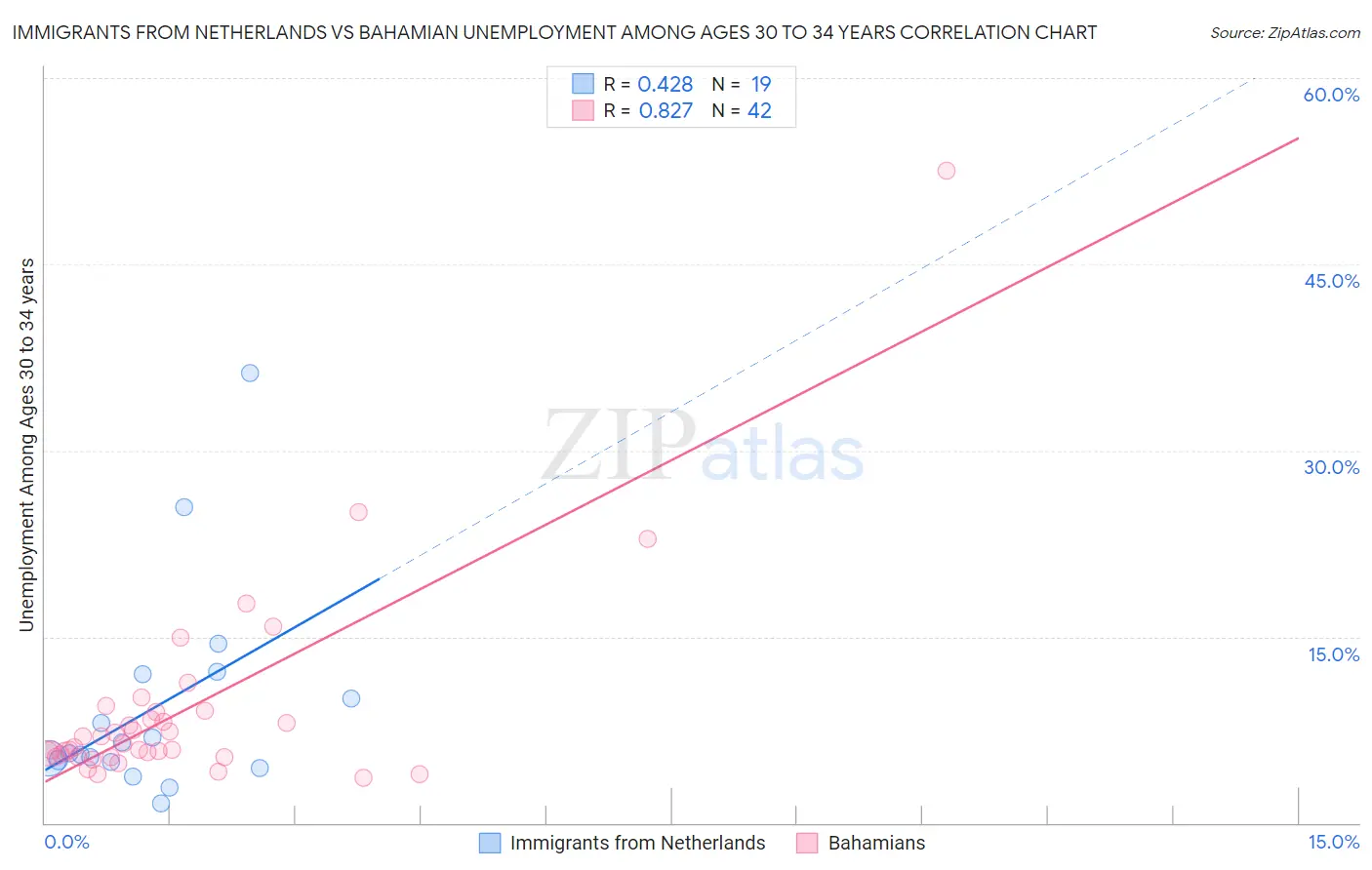 Immigrants from Netherlands vs Bahamian Unemployment Among Ages 30 to 34 years